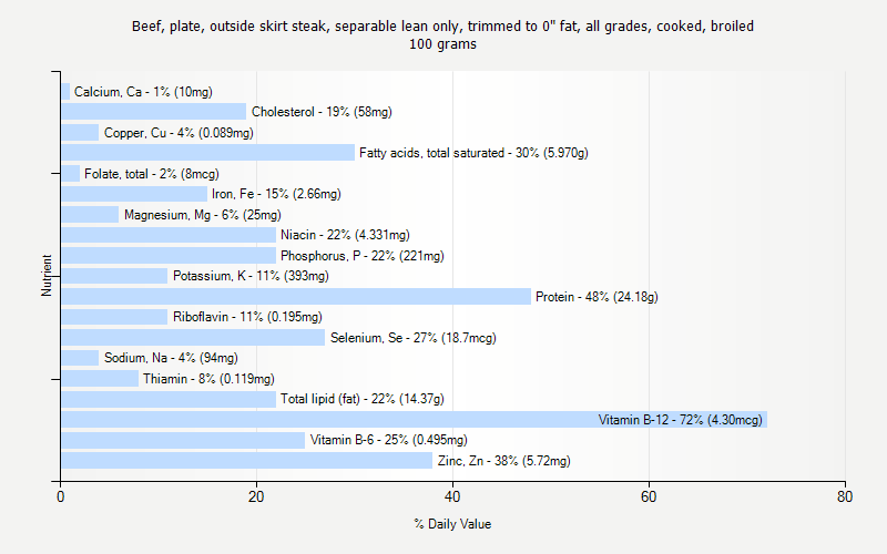 % Daily Value for Beef, plate, outside skirt steak, separable lean only, trimmed to 0" fat, all grades, cooked, broiled 100 grams 