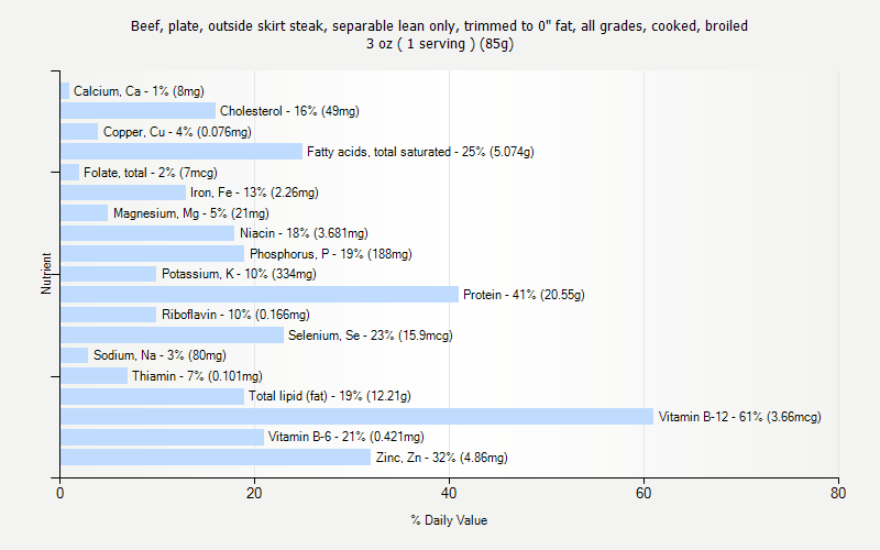 % Daily Value for Beef, plate, outside skirt steak, separable lean only, trimmed to 0" fat, all grades, cooked, broiled 3 oz ( 1 serving ) (85g)