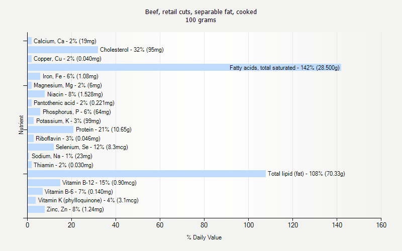 % Daily Value for Beef, retail cuts, separable fat, cooked 100 grams 