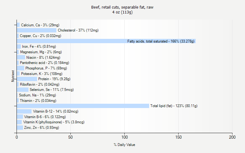 % Daily Value for Beef, retail cuts, separable fat, raw 4 oz (113g)