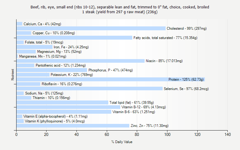 % Daily Value for Beef, rib, eye, small end (ribs 10-12), separable lean and fat, trimmed to 0" fat, choice, cooked, broiled 1 steak (yield from 297 g raw meat) (236g)