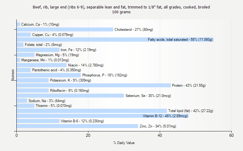 % Daily Value for Beef, rib, large end (ribs 6-9), separable lean and fat, trimmed to 1/8" fat, all grades, cooked, broiled 100 grams 