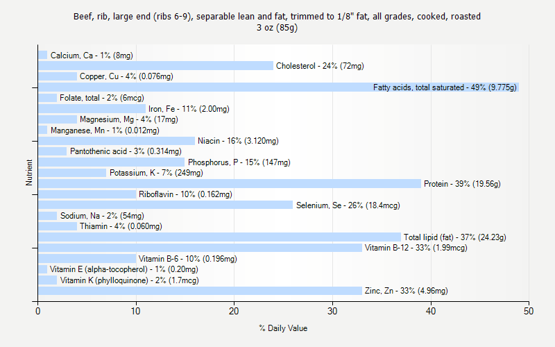 % Daily Value for Beef, rib, large end (ribs 6-9), separable lean and fat, trimmed to 1/8" fat, all grades, cooked, roasted 3 oz (85g)