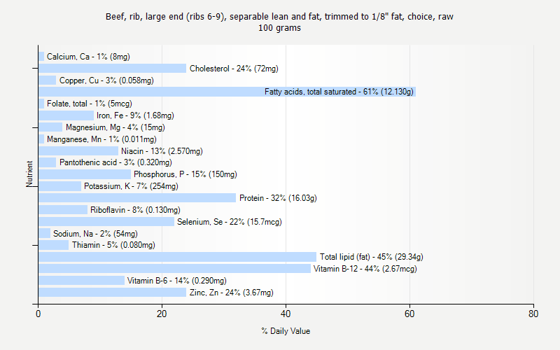 % Daily Value for Beef, rib, large end (ribs 6-9), separable lean and fat, trimmed to 1/8" fat, choice, raw 100 grams 
