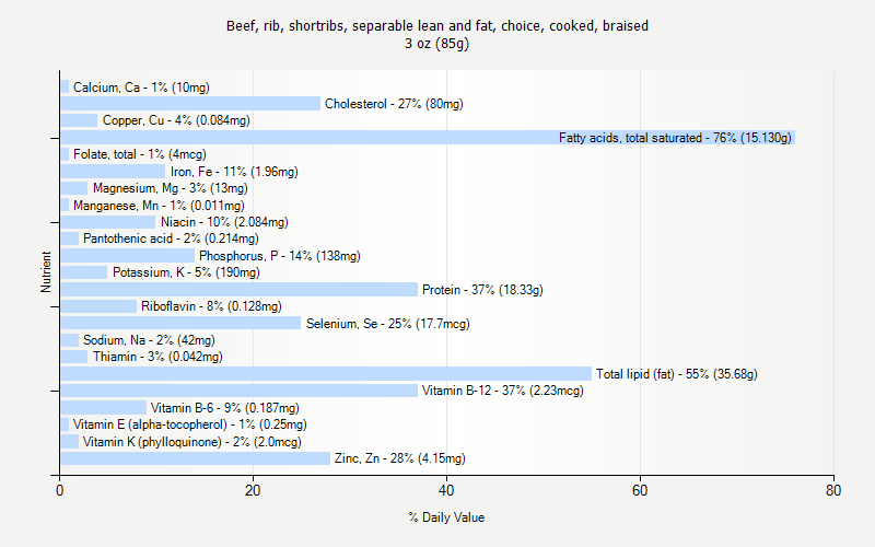 % Daily Value for Beef, rib, shortribs, separable lean and fat, choice, cooked, braised 3 oz (85g)