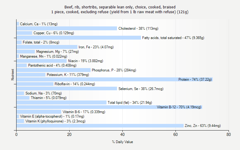 % Daily Value for Beef, rib, shortribs, separable lean only, choice, cooked, braised 1 piece, cooked, excluding refuse (yield from 1 lb raw meat with refuse) (121g)