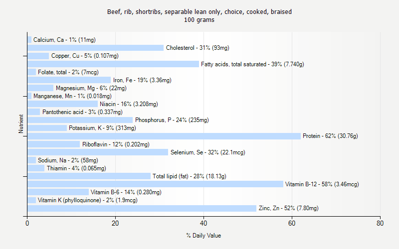 % Daily Value for Beef, rib, shortribs, separable lean only, choice, cooked, braised 100 grams 