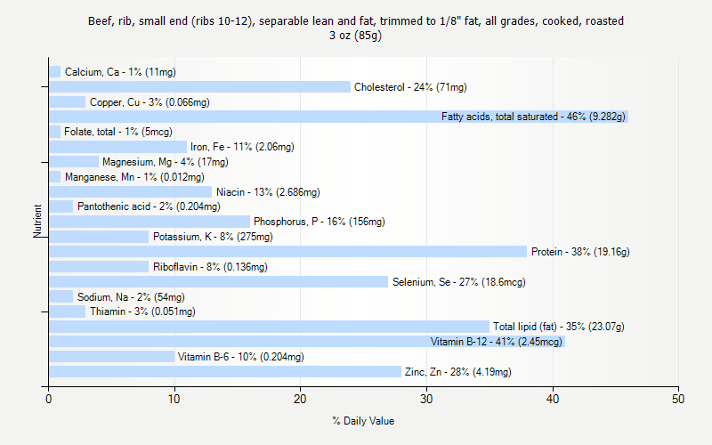 % Daily Value for Beef, rib, small end (ribs 10-12), separable lean and fat, trimmed to 1/8" fat, all grades, cooked, roasted 3 oz (85g)