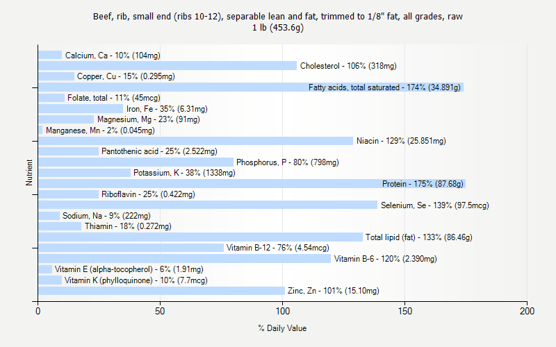 % Daily Value for Beef, rib, small end (ribs 10-12), separable lean and fat, trimmed to 1/8" fat, all grades, raw 1 lb (453.6g)