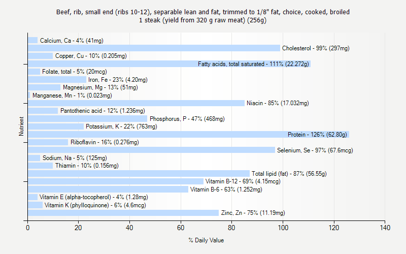 % Daily Value for Beef, rib, small end (ribs 10-12), separable lean and fat, trimmed to 1/8" fat, choice, cooked, broiled 1 steak (yield from 320 g raw meat) (256g)