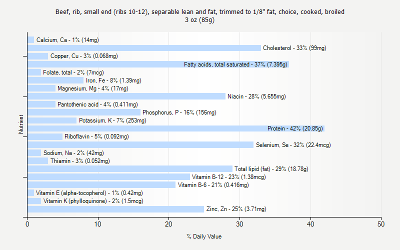 % Daily Value for Beef, rib, small end (ribs 10-12), separable lean and fat, trimmed to 1/8" fat, choice, cooked, broiled 3 oz (85g)