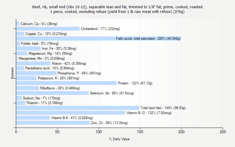 % Daily Value for Beef, rib, small end (ribs 10-12), separable lean and fat, trimmed to 1/8" fat, prime, cooked, roasted 1 piece, cooked, excluding refuse (yield from 1 lb raw meat with refuse) (276g)