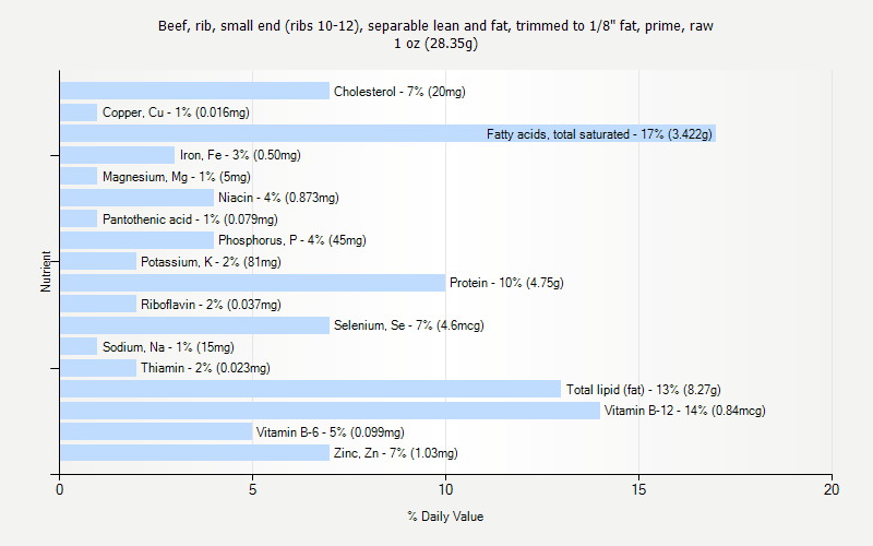 % Daily Value for Beef, rib, small end (ribs 10-12), separable lean and fat, trimmed to 1/8" fat, prime, raw 1 oz (28.35g)