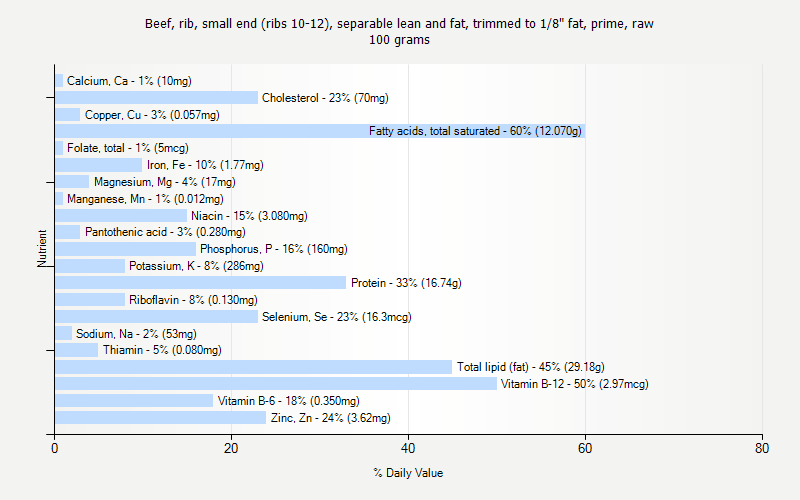 % Daily Value for Beef, rib, small end (ribs 10-12), separable lean and fat, trimmed to 1/8" fat, prime, raw 100 grams 