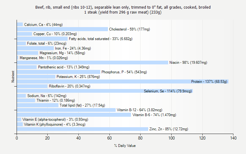 % Daily Value for Beef, rib, small end (ribs 10-12), separable lean only, trimmed to 0" fat, all grades, cooked, broiled 1 steak (yield from 296 g raw meat) (233g)