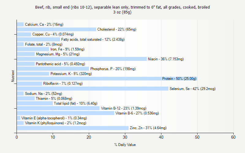 % Daily Value for Beef, rib, small end (ribs 10-12), separable lean only, trimmed to 0" fat, all grades, cooked, broiled 3 oz (85g)