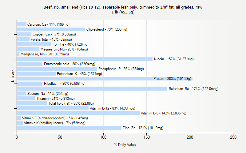 % Daily Value for Beef, rib, small end (ribs 10-12), separable lean only, trimmed to 1/8" fat, all grades, raw 1 lb (453.6g)