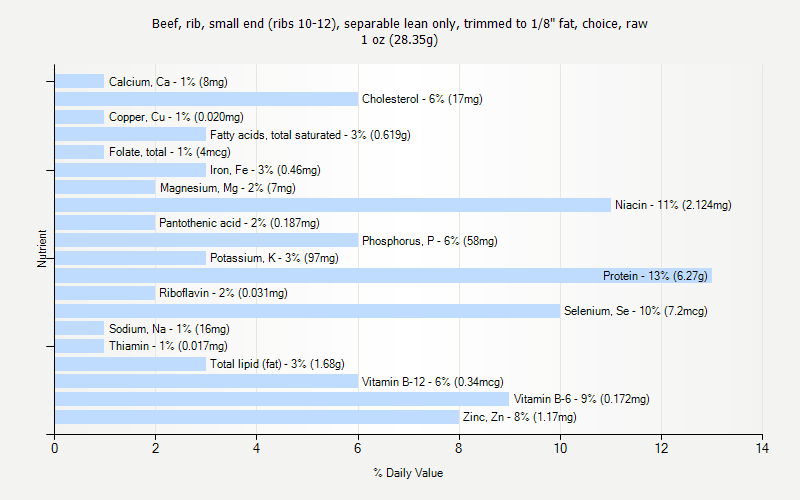 % Daily Value for Beef, rib, small end (ribs 10-12), separable lean only, trimmed to 1/8" fat, choice, raw 1 oz (28.35g)