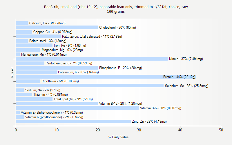 % Daily Value for Beef, rib, small end (ribs 10-12), separable lean only, trimmed to 1/8" fat, choice, raw 100 grams 