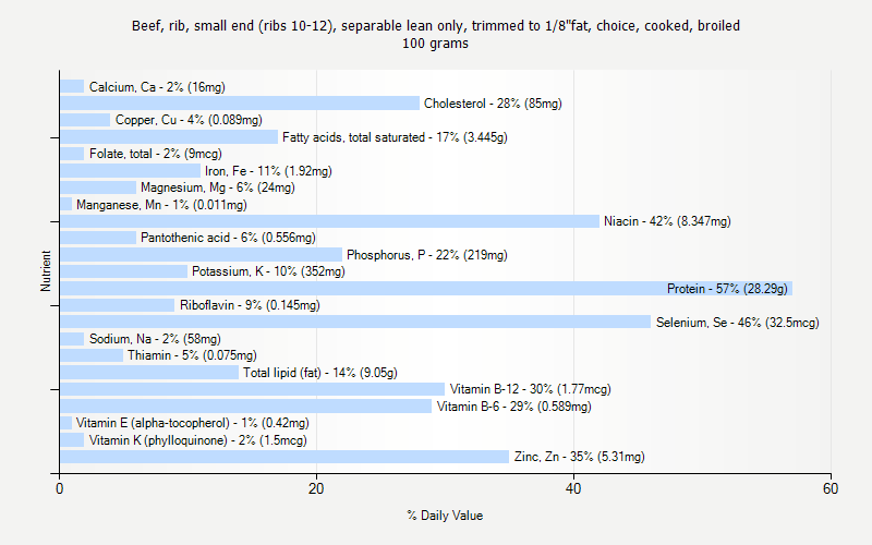 % Daily Value for Beef, rib, small end (ribs 10-12), separable lean only, trimmed to 1/8"fat, choice, cooked, broiled 100 grams 