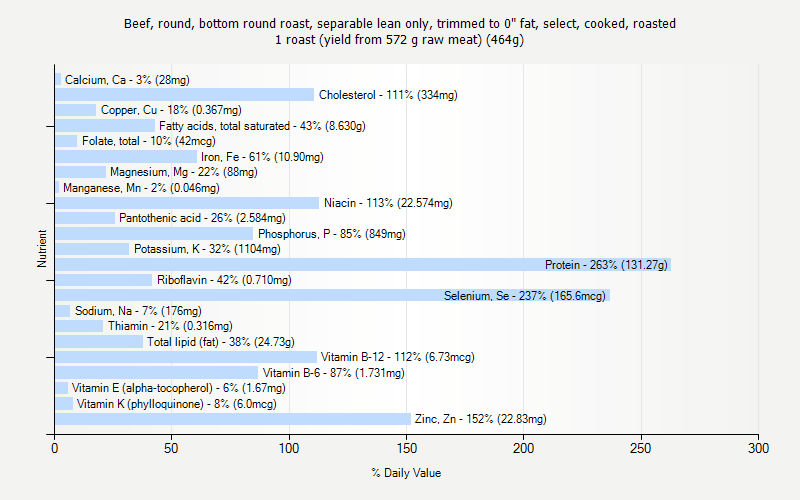 % Daily Value for Beef, round, bottom round roast, separable lean only, trimmed to 0" fat, select, cooked, roasted 1 roast (yield from 572 g raw meat) (464g)