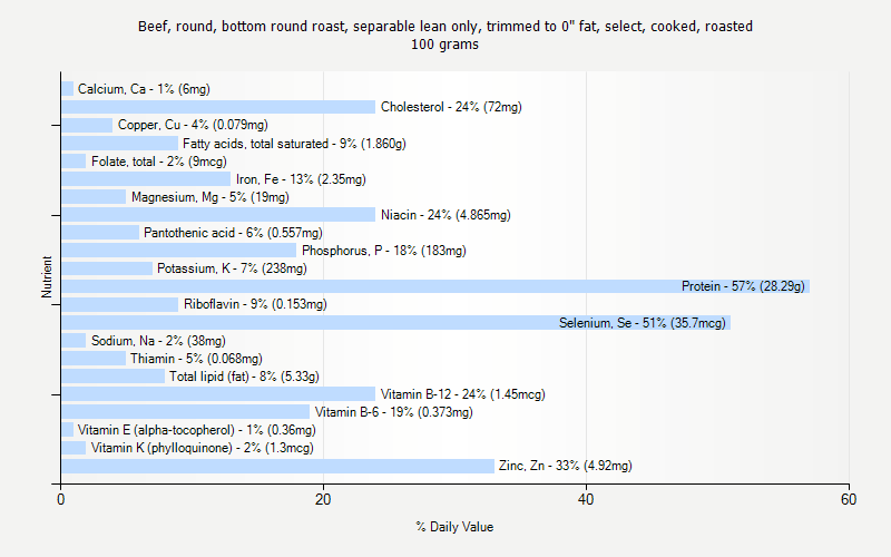 % Daily Value for Beef, round, bottom round roast, separable lean only, trimmed to 0" fat, select, cooked, roasted 100 grams 