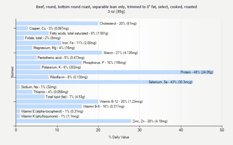 % Daily Value for Beef, round, bottom round roast, separable lean only, trimmed to 0" fat, select, cooked, roasted 3 oz (85g)