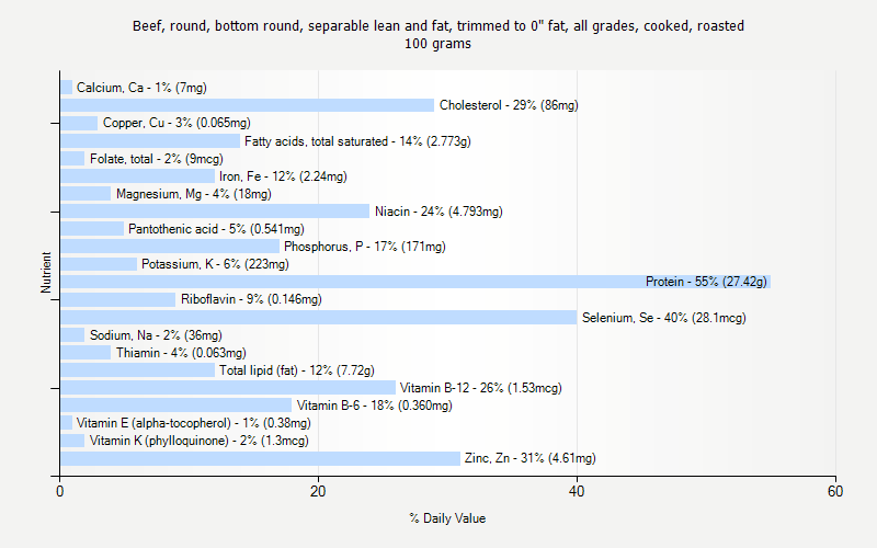 % Daily Value for Beef, round, bottom round, separable lean and fat, trimmed to 0" fat, all grades, cooked, roasted 100 grams 