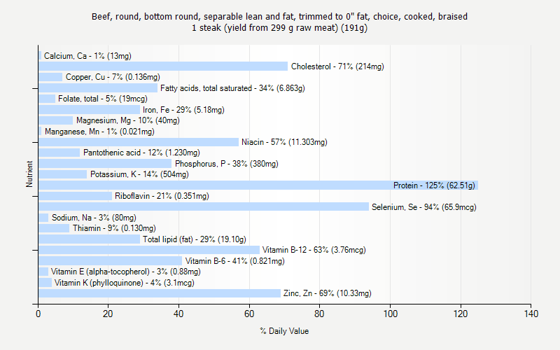 % Daily Value for Beef, round, bottom round, separable lean and fat, trimmed to 0" fat, choice, cooked, braised 1 steak (yield from 299 g raw meat) (191g)