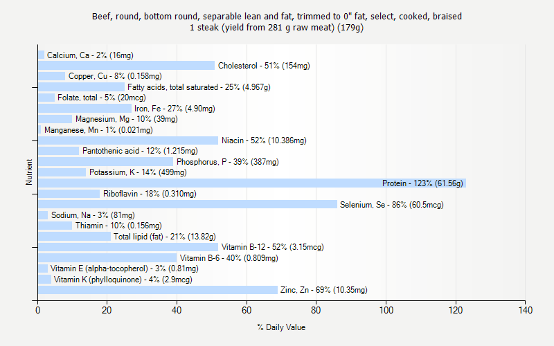 % Daily Value for Beef, round, bottom round, separable lean and fat, trimmed to 0" fat, select, cooked, braised 1 steak (yield from 281 g raw meat) (179g)