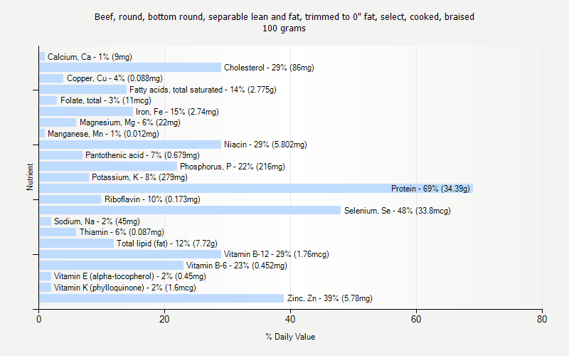 % Daily Value for Beef, round, bottom round, separable lean and fat, trimmed to 0" fat, select, cooked, braised 100 grams 