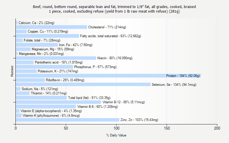 % Daily Value for Beef, round, bottom round, separable lean and fat, trimmed to 1/8" fat, all grades, cooked, braised 1 piece, cooked, excluding refuse (yield from 1 lb raw meat with refuse) (281g)