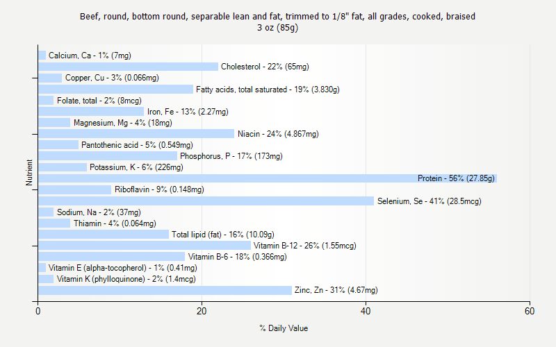 % Daily Value for Beef, round, bottom round, separable lean and fat, trimmed to 1/8" fat, all grades, cooked, braised 3 oz (85g)