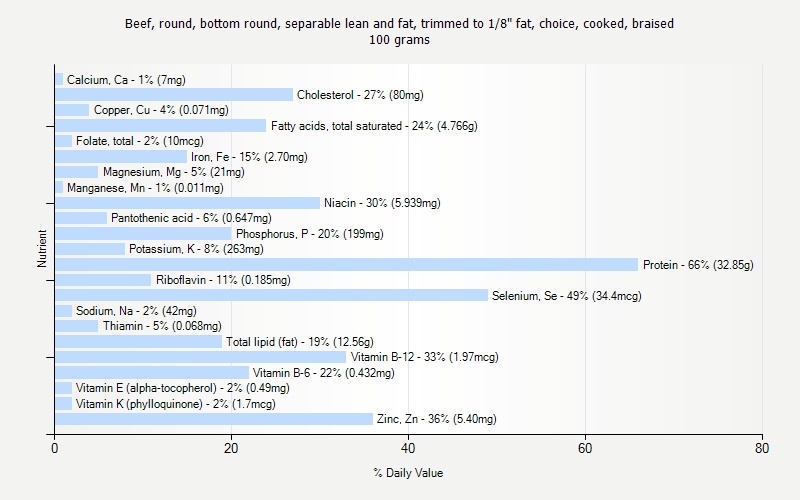 % Daily Value for Beef, round, bottom round, separable lean and fat, trimmed to 1/8" fat, choice, cooked, braised 100 grams 