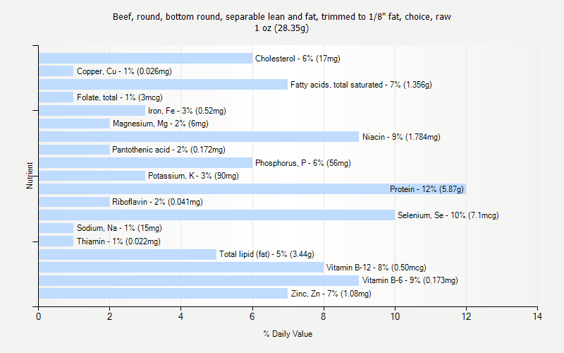 % Daily Value for Beef, round, bottom round, separable lean and fat, trimmed to 1/8" fat, choice, raw 1 oz (28.35g)