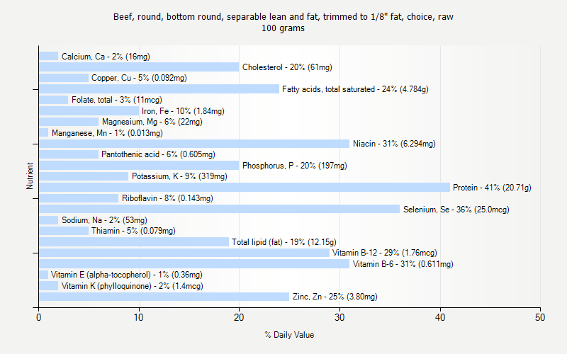 % Daily Value for Beef, round, bottom round, separable lean and fat, trimmed to 1/8" fat, choice, raw 100 grams 