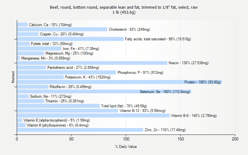 % Daily Value for Beef, round, bottom round, separable lean and fat, trimmed to 1/8" fat, select, raw 1 lb (453.6g)