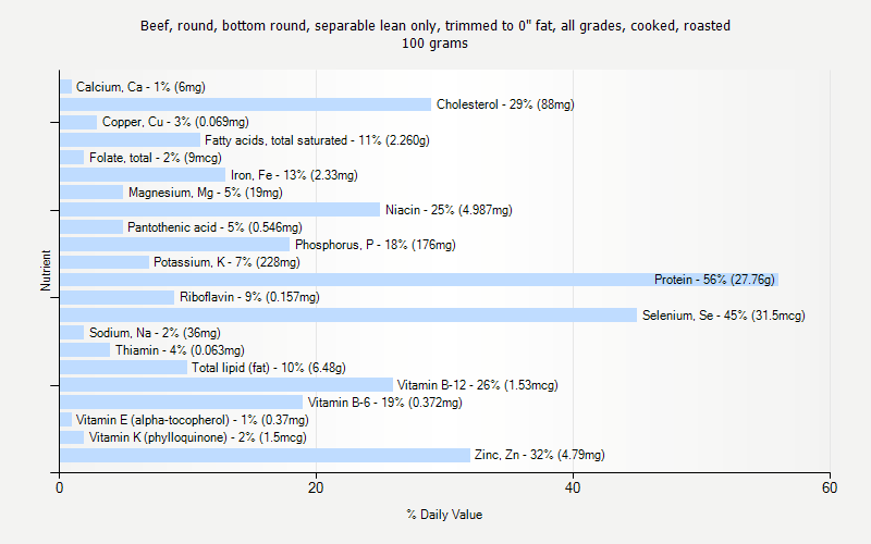 % Daily Value for Beef, round, bottom round, separable lean only, trimmed to 0" fat, all grades, cooked, roasted 100 grams 