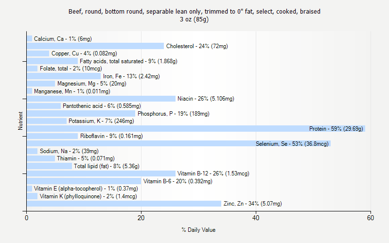 % Daily Value for Beef, round, bottom round, separable lean only, trimmed to 0" fat, select, cooked, braised 3 oz (85g)