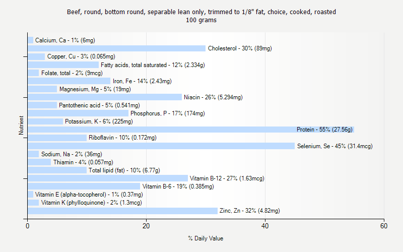 % Daily Value for Beef, round, bottom round, separable lean only, trimmed to 1/8" fat, choice, cooked, roasted 100 grams 