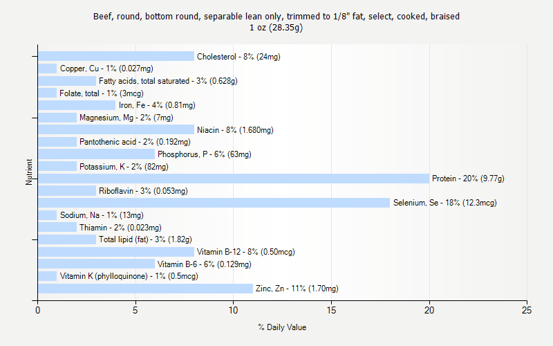 % Daily Value for Beef, round, bottom round, separable lean only, trimmed to 1/8" fat, select, cooked, braised 1 oz (28.35g)