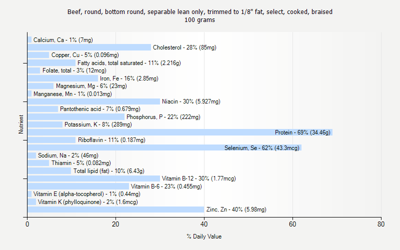 % Daily Value for Beef, round, bottom round, separable lean only, trimmed to 1/8" fat, select, cooked, braised 100 grams 