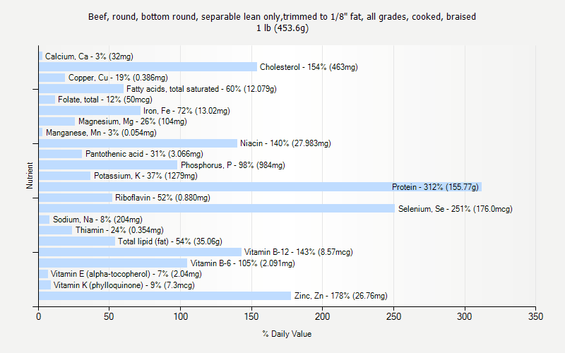 % Daily Value for Beef, round, bottom round, separable lean only,trimmed to 1/8" fat, all grades, cooked, braised 1 lb (453.6g)