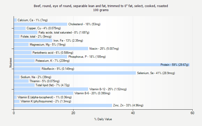 % Daily Value for Beef, round, eye of round, separable lean and fat, trimmed to 0" fat, select, cooked, roasted 100 grams 