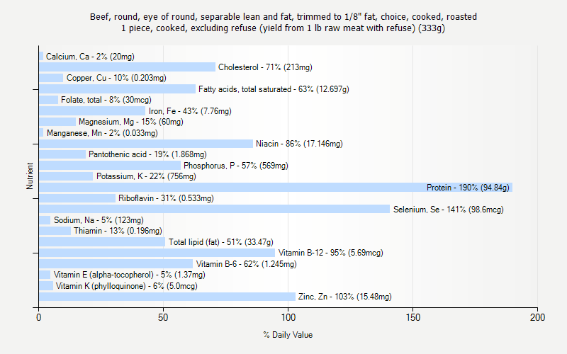 % Daily Value for Beef, round, eye of round, separable lean and fat, trimmed to 1/8" fat, choice, cooked, roasted 1 piece, cooked, excluding refuse (yield from 1 lb raw meat with refuse) (333g)