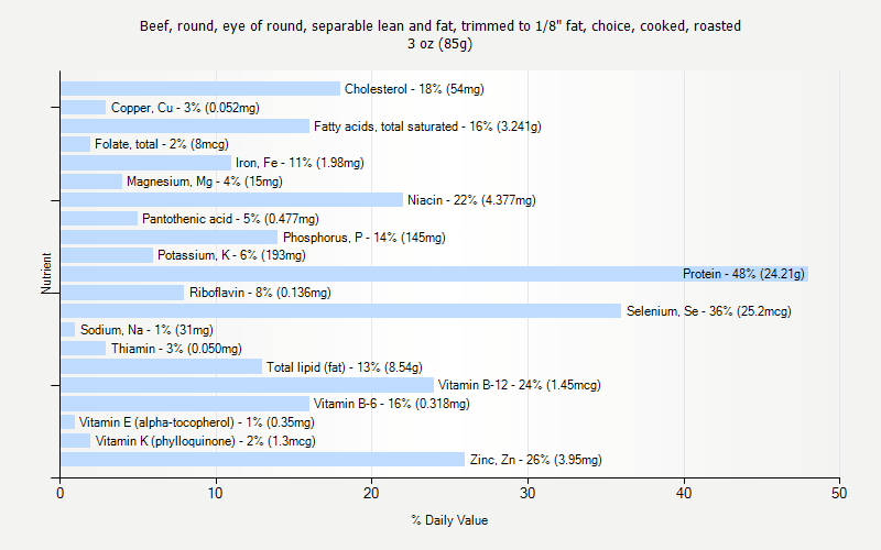 % Daily Value for Beef, round, eye of round, separable lean and fat, trimmed to 1/8" fat, choice, cooked, roasted 3 oz (85g)