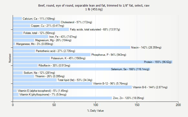 % Daily Value for Beef, round, eye of round, separable lean and fat, trimmed to 1/8" fat, select, raw 1 lb (453.6g)