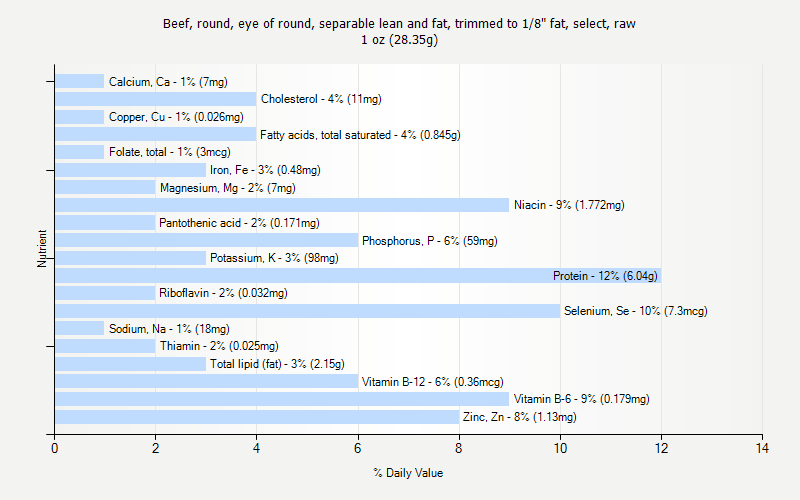 % Daily Value for Beef, round, eye of round, separable lean and fat, trimmed to 1/8" fat, select, raw 1 oz (28.35g)