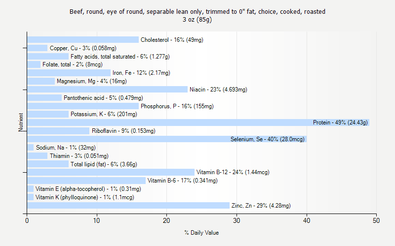 % Daily Value for Beef, round, eye of round, separable lean only, trimmed to 0" fat, choice, cooked, roasted 3 oz (85g)