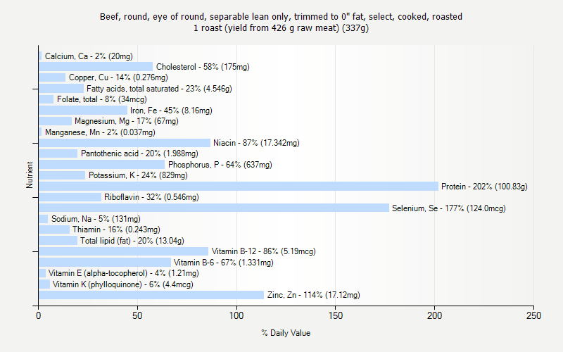 % Daily Value for Beef, round, eye of round, separable lean only, trimmed to 0" fat, select, cooked, roasted 1 roast (yield from 426 g raw meat) (337g)